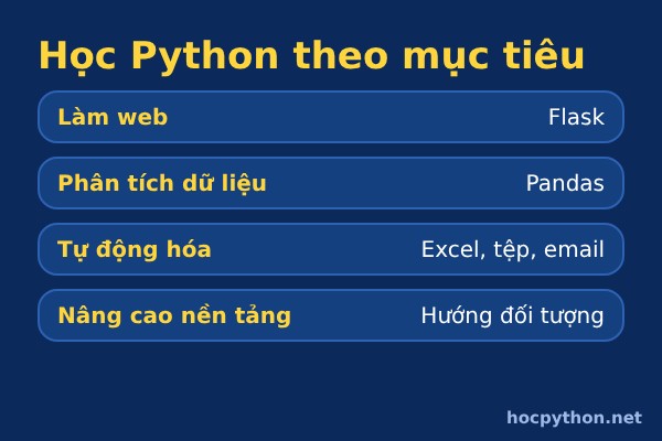 Học Python theo mục ti&ecirc;u nghề nghiệp - codegym.vn