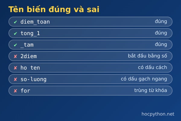 T&ecirc;n biến đ&uacute;ng v&agrave; sai trong Python - codegym.vn